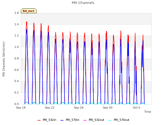 Explore the graph:PRI Channels in a new window