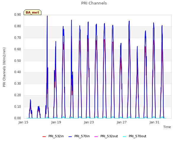 Explore the graph:PRI Channels in a new window