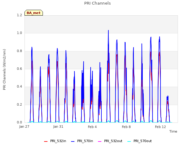 Explore the graph:PRI Channels in a new window