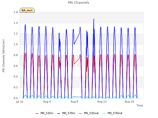 Explore the graph:PRI Channels in a new window
