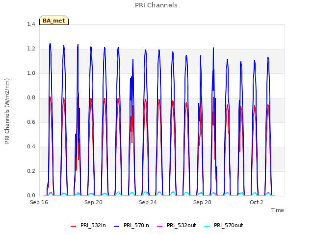 Explore the graph:PRI Channels in a new window