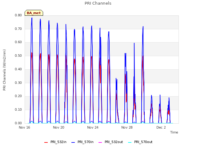 Explore the graph:PRI Channels in a new window