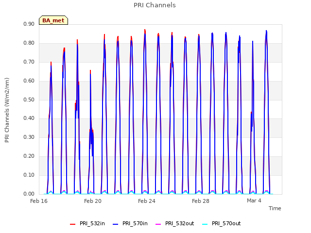 Explore the graph:PRI Channels in a new window