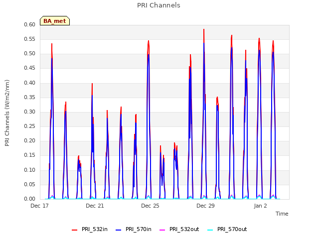 Explore the graph:PRI Channels in a new window