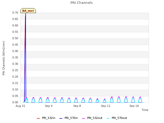 Explore the graph:PRI Channels in a new window
