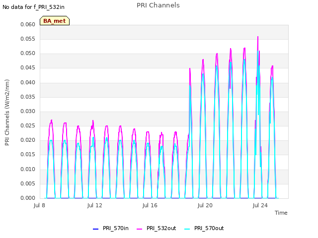 Explore the graph:PRI Channels in a new window