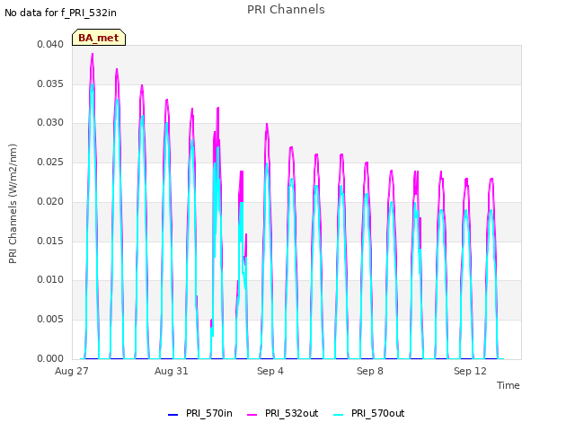 Explore the graph:PRI Channels in a new window