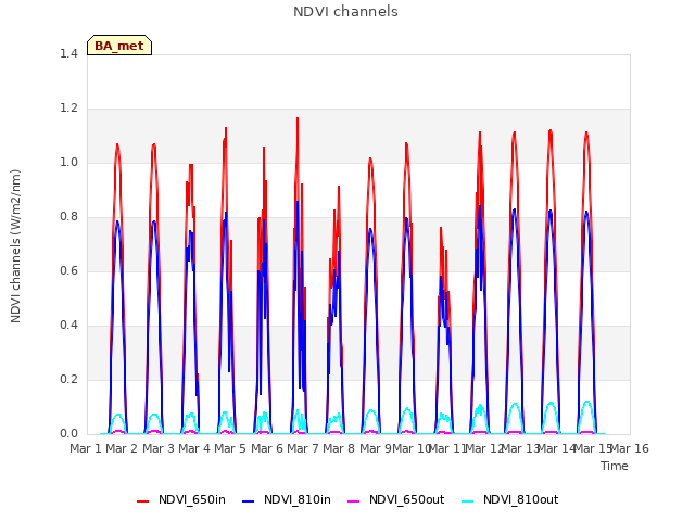 plot of NDVI channels
