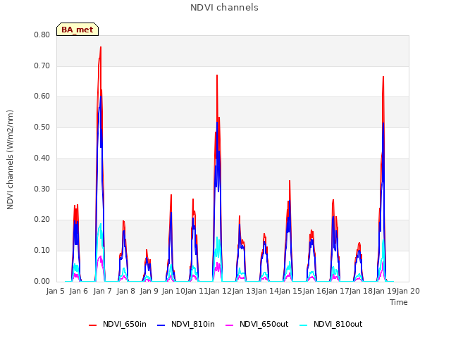 plot of NDVI channels