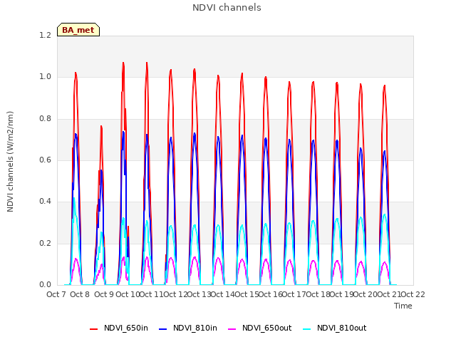 plot of NDVI channels