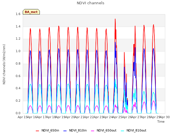 plot of NDVI channels