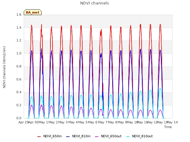 plot of NDVI channels