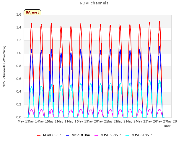 plot of NDVI channels