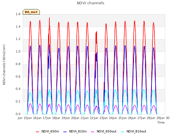 plot of NDVI channels