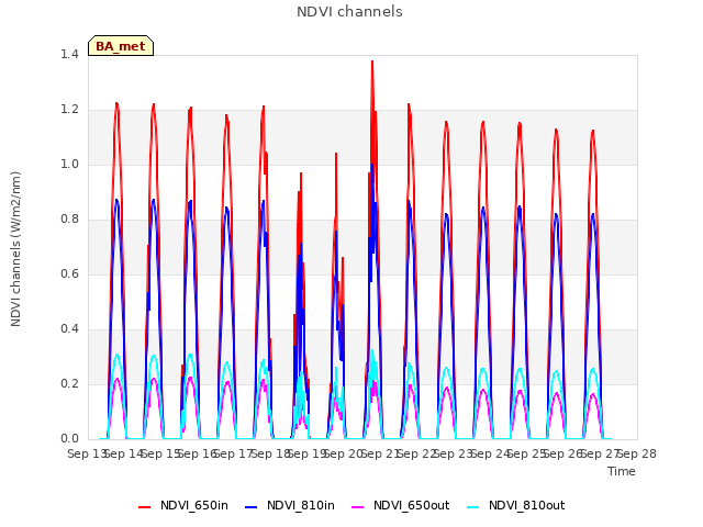 plot of NDVI channels