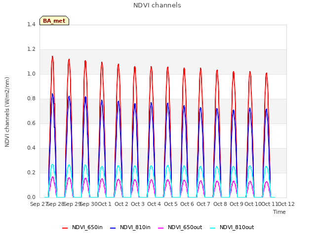 plot of NDVI channels