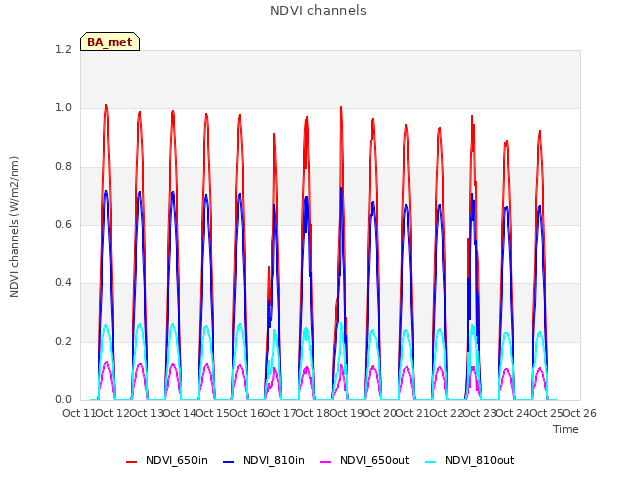 plot of NDVI channels