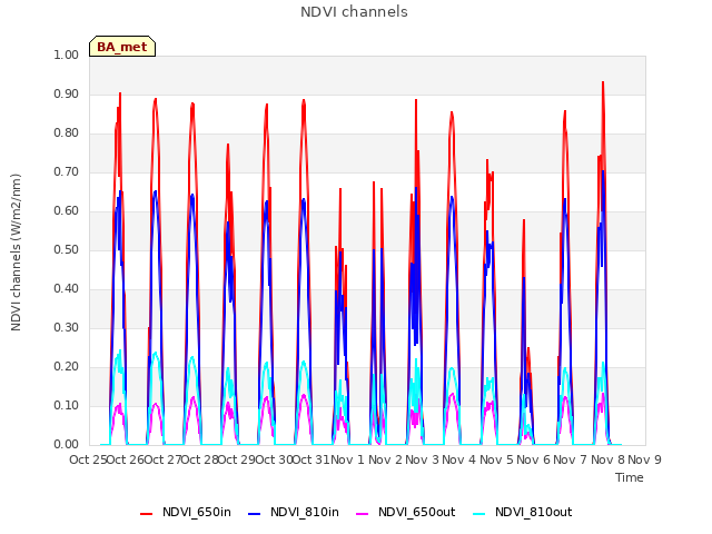 plot of NDVI channels