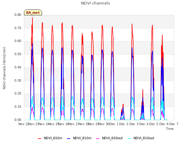 plot of NDVI channels
