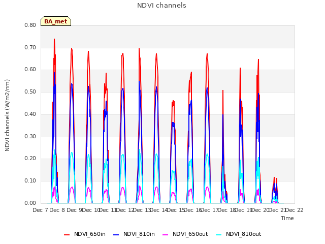 plot of NDVI channels