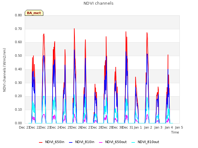 plot of NDVI channels