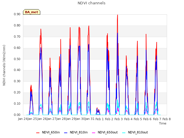 plot of NDVI channels
