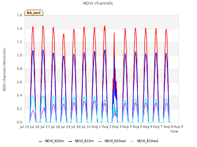 plot of NDVI channels