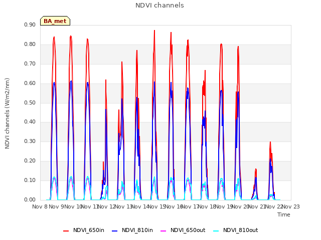 plot of NDVI channels