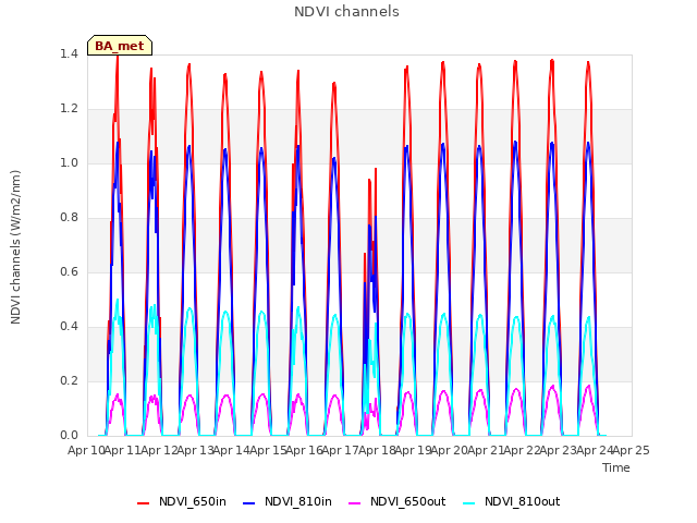 plot of NDVI channels