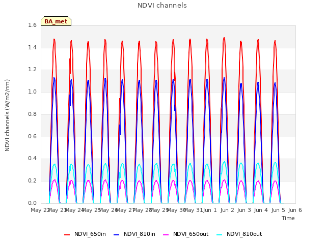 plot of NDVI channels