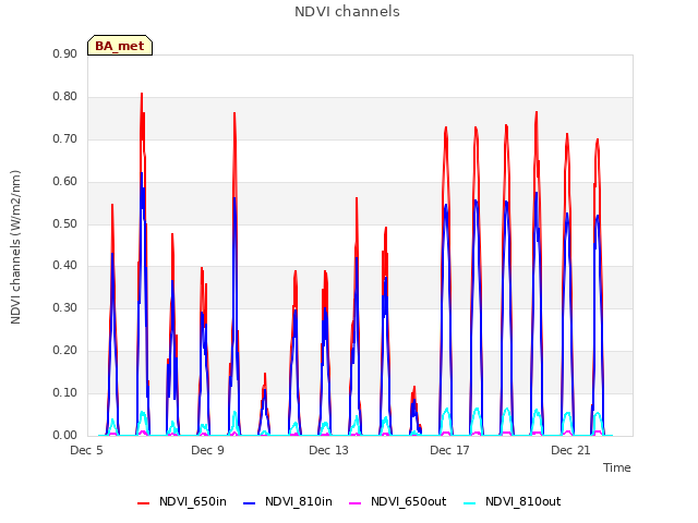 Explore the graph:NDVI channels in a new window