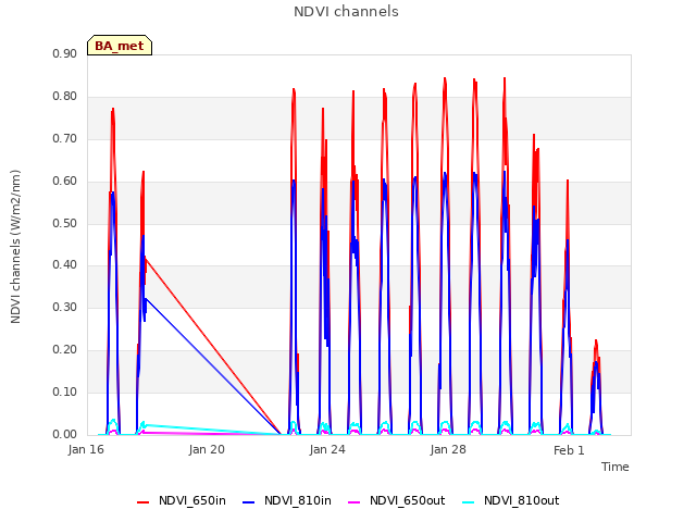 Explore the graph:NDVI channels in a new window