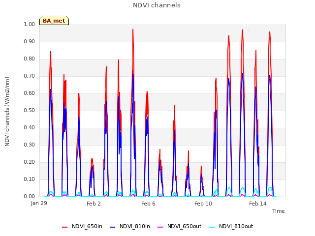 Explore the graph:NDVI channels in a new window