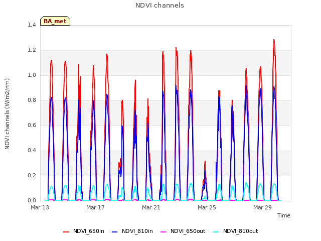 Explore the graph:NDVI channels in a new window