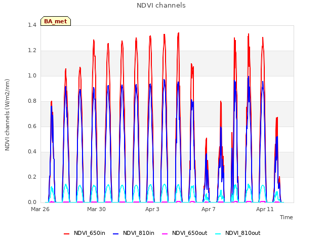 Explore the graph:NDVI channels in a new window
