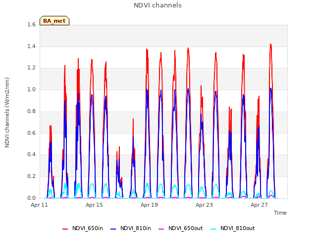 Explore the graph:NDVI channels in a new window
