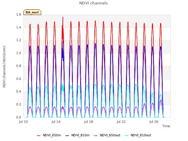 Explore the graph:NDVI channels in a new window
