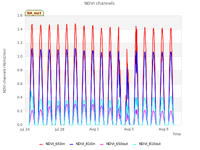 Explore the graph:NDVI channels in a new window