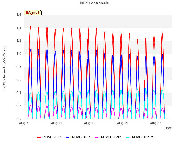 Explore the graph:NDVI channels in a new window