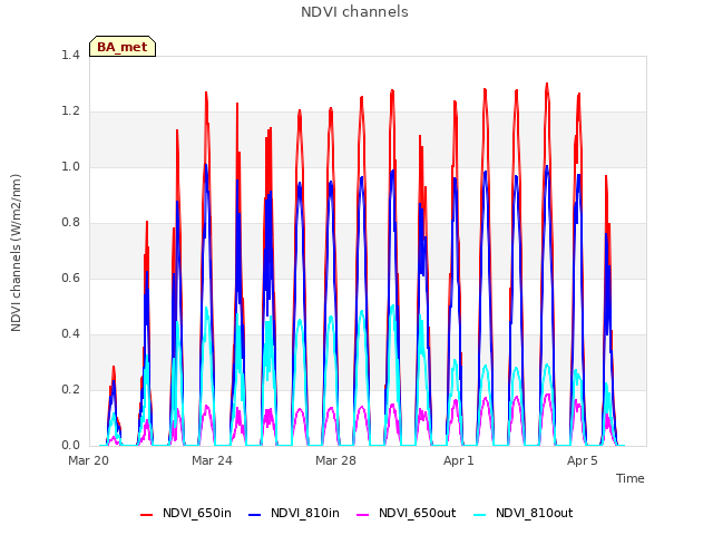 Explore the graph:NDVI channels in a new window
