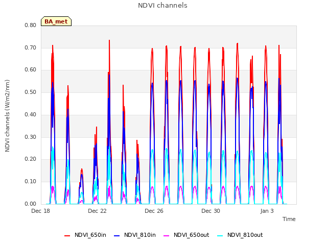 Explore the graph:NDVI channels in a new window