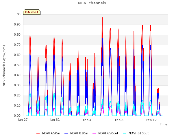 Explore the graph:NDVI channels in a new window