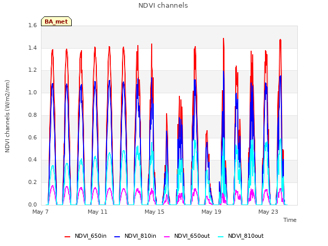 Explore the graph:NDVI channels in a new window