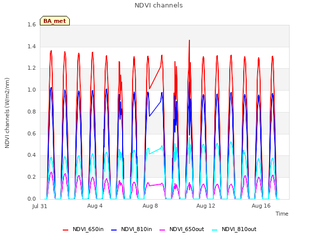 Explore the graph:NDVI channels in a new window