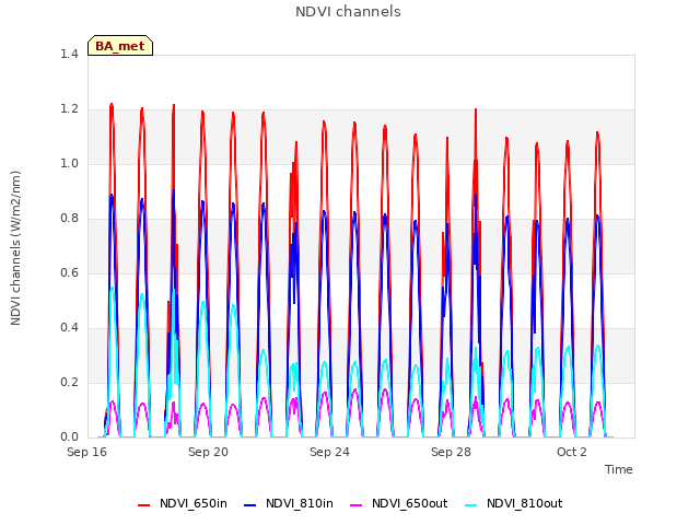 Explore the graph:NDVI channels in a new window