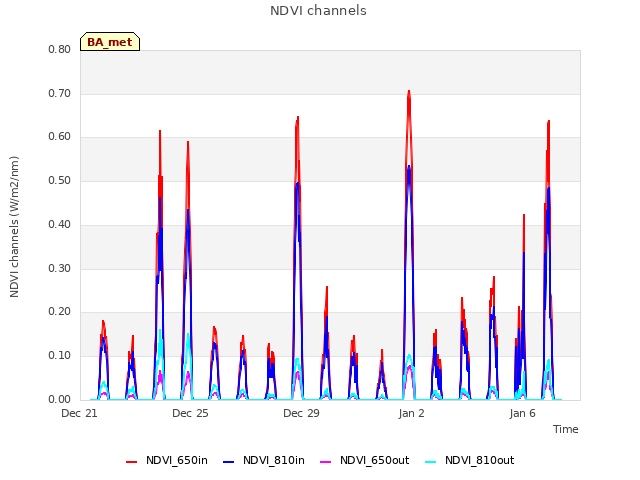 Explore the graph:NDVI channels in a new window