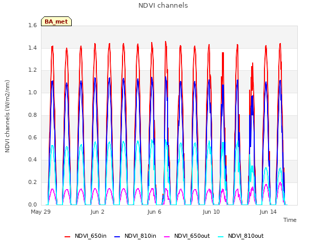 Explore the graph:NDVI channels in a new window