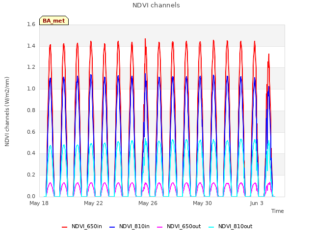 Explore the graph:NDVI channels in a new window