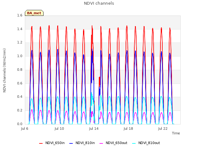 Explore the graph:NDVI channels in a new window