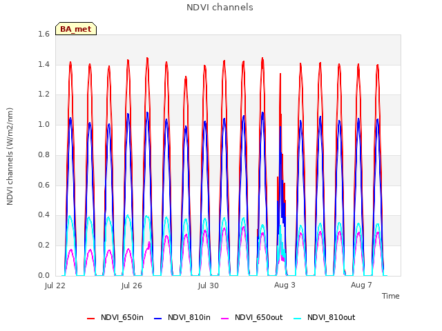Explore the graph:NDVI channels in a new window